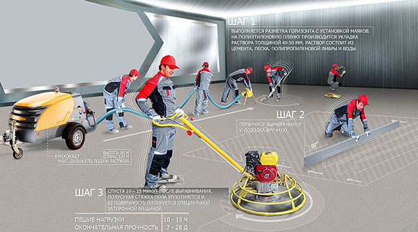 Технология производства стяжки пола
